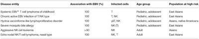 Overview of EBV-Associated T/NK-Cell Lymphoproliferative Diseases